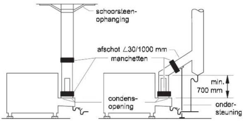 schoorsteen- ophanging afschot ∠30/1000 mm manchetten condens- opening min. 700 mm onder- steuning