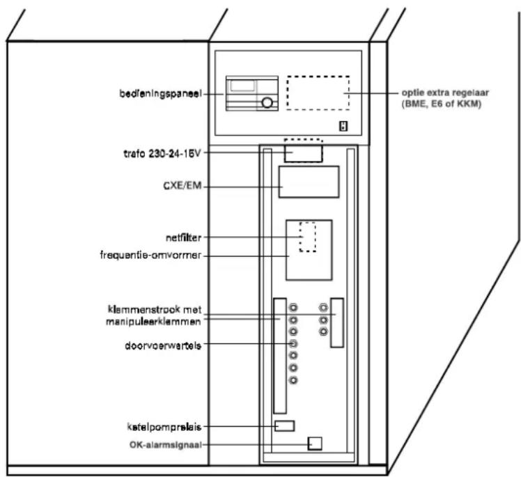 bedfieningspaneel trafo 230-24-15V CXE/EM netfilter frequentie-omvormer klemmenstrook met manipuleerklemmen doorvoerwartels katelpompralsis OK-alarmsignaal optie extra regelaar (BME, E6 of KKM)