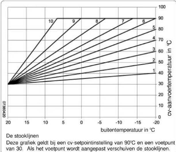 | buitentemperatuur in °C | cv-aanvoertemperatuur in °C | |---|---| | 20 | 0 | | 15 | 30 | | 10 | 60 | | 5 | 90 | | 0 | 100 | | -5 | 100 | | -10 | 100 | | -15 | 100 | | -20 | 100 |