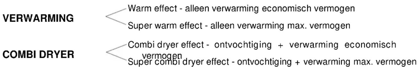 VERWARMING Warm effect - alleen verwarming economisch vermogen Super warm effect - alleen verwarming max. vermogen COMBI DRYER Combi dryer effect - ontvochtiging + verwarming economisch vermogen Super combi dryer effect - ontvochtiging + verwarming max. vermogen