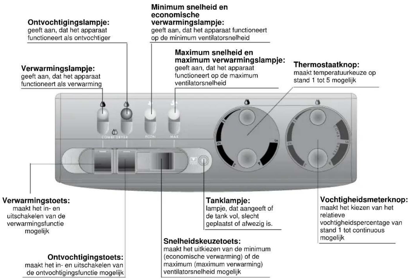 Ontvochtigingslampje: geeft aan, dat het apparaat functioneert als ontvochtiger Minimum snelheid en economische verwarmingslampje: geeft aan, dat het apparaat functioneert op de minimum ventilatorsnelheid Verwarmingslampje: geeft aan, dat het apparaat functioneert als verwarming Maximum snelheid en maximum verwarmingslampje: geeft aan, dat het apparaat functioneert op de maximum ventilatorsnelheid Thermostaatknop: maakt temperatuurkeuze op stand 1 tot 5 mogelijk Verwarmingstoets: maakt het in- en uitschakelen van de verwarmingsfunctie mogelijk Tanklampje: lampje, dat aangeeft of de tank vol, slecht geplaatst of afwezig is. Vochtigheidsmeterknop: maakt het kiezen van het relatieve vochtigheidspercentage van stand 1 tot continuous mogelijk Ontvochtigingstoets: maakt het in- en uitschakelen van de ontvochtigingsfunctie mogelijk Snelheidskeuzetoets: maakt het uitkiezen van de minimum (economische verwarming) of de maximum (maximum verwarming) ventilatorsnelheid mogelijk
