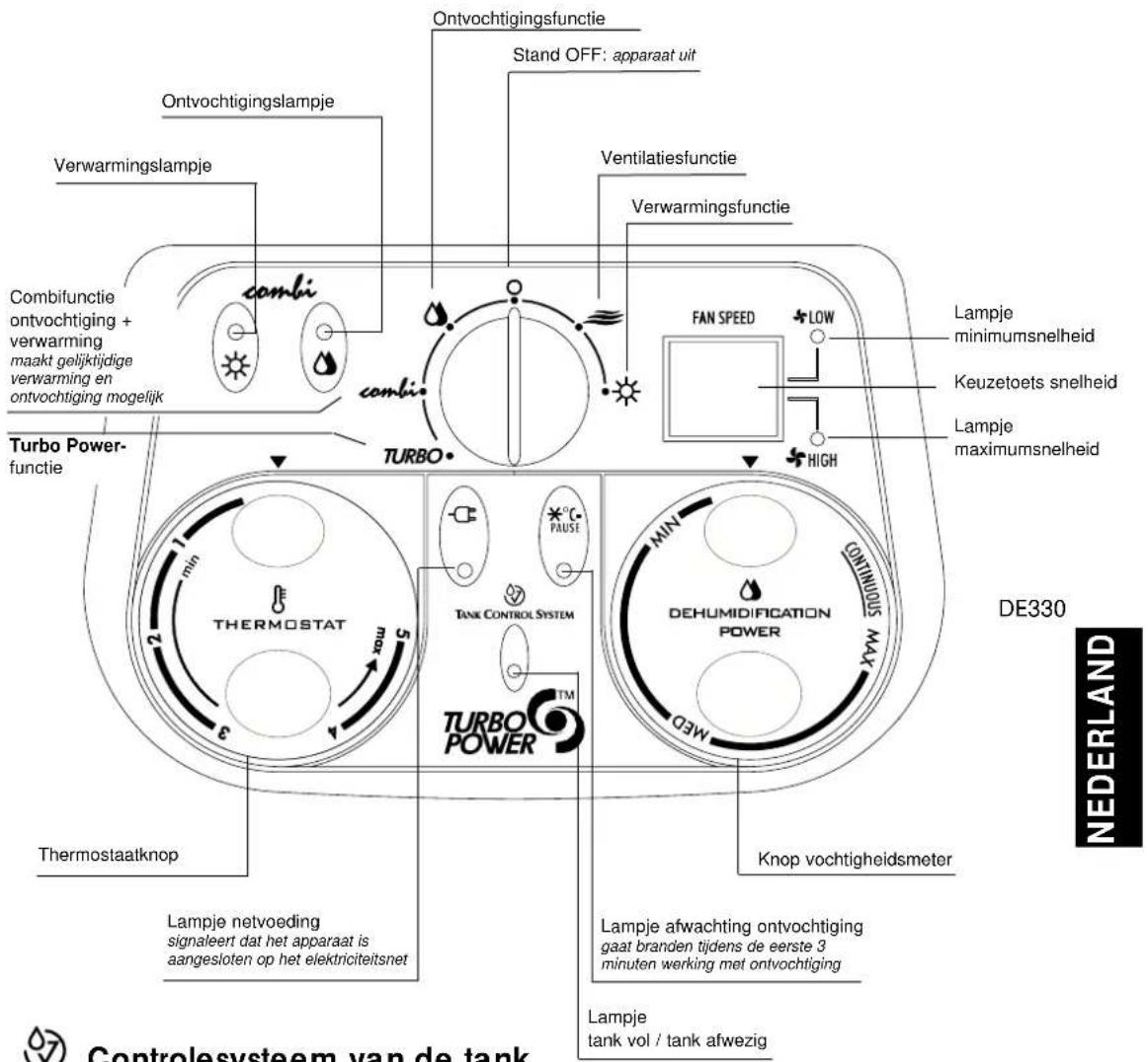Ontvochtigingsfunctie Stand OFF: apparaat uit Ontvochtigingslampje Verwarmingslampje Combifunctie ontvochtiging + verwarming maakt gelijkijdige verwarming en ontvochtiging mogelijk TURBO Power- functie TURBO Lampje minimaumsnelheid Keuzetoets snelheid Lampje maximumsnelheid FAN SPEED LOW HIGH TANK CONTROL SYSTEM TURBO POWER MIN DEHUMIDIFICATION POWER CONTINUOUS MAX MEO NEMO THERMOSTAT Min 2 5 3 2 1 Thermostaatknop Lampje netvoeding signaleert dat het apparaat is aangesloten op het elektriciteitsnet Lampje afwachting ontvochtiging gaat branden tijdens de eerste 3 minuten werking met ontvochtiging Lampje tank vol / tank afwezig NEDERLAND DE330