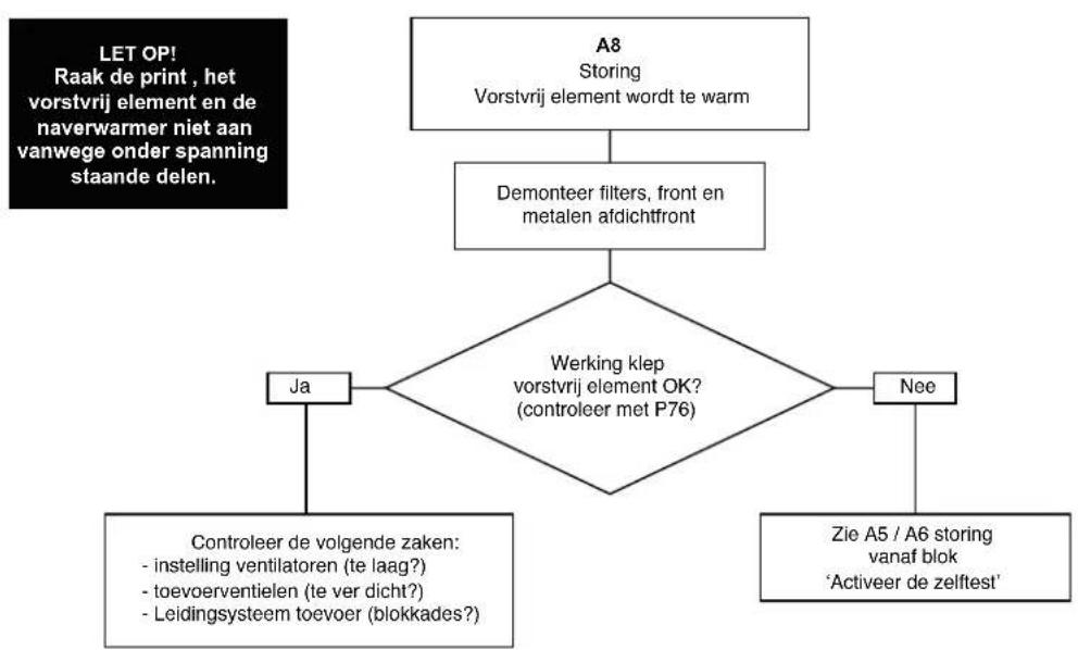 ZEHNDER WHR 960 Luxe - Storingsmeldingen op de digitale bediening - 9
