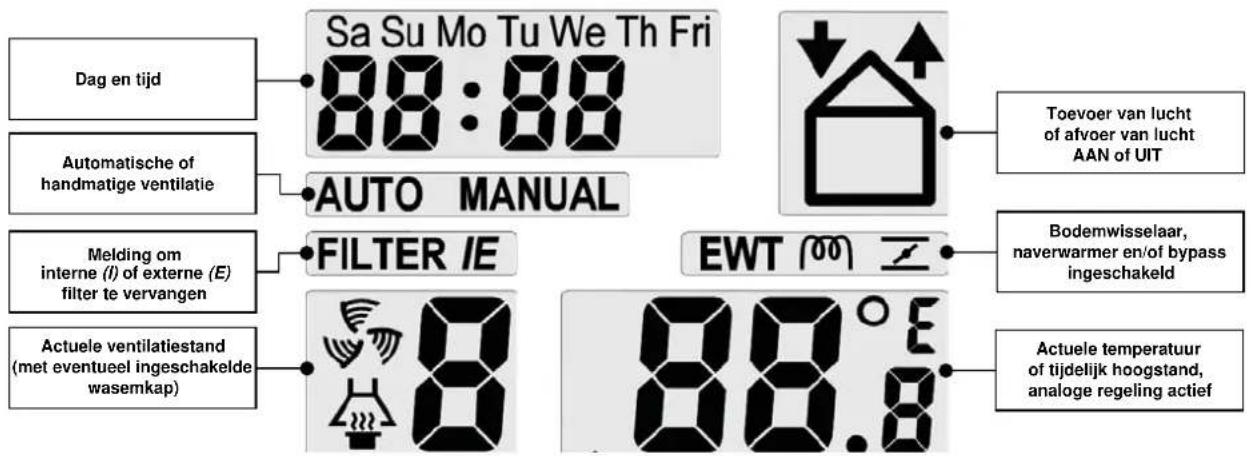 Sa Su Mo Tu We Th Fri 88:88 Dag en tijd Automatische of handmatige ventilatie AUTO MANUAL Melding om interne (i) of externe (E) filter te vervangen FILTER IE 8 EWT 000 Bodemwisselaar, naverwarmer en/of bypass ingeschakeld Actuele ventilatiestand (met eventueel ingeschakelde wasemkap) 88.8 Actuele temperatuur of tijdelijk hoogstand, analoge regeling actief