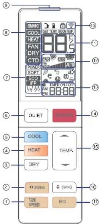 9 8 SMART COOL HEAT FAN DRY CTD POWER SOFT ECO IFP AM PM SET TEMP. ROOM TEMP. 10 11 12 13 14 6 QUIET 5 COOL HEAT TEMP. 15 3 DRY 2 SWING SWING 16 17 1 FROM SPEED ECO