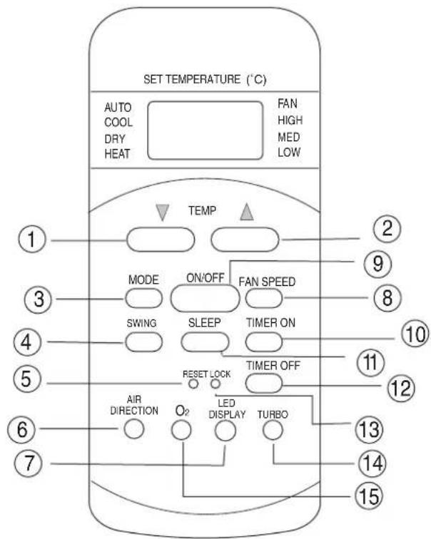 SET TEMPERATURE (°C) AUTO COOL DRY HEAT FAN HIGH MED LOW TEMP MODE ON/OFF FAN SPEED SWING SLEEP TIMER ON RESET LOCK TIMER OFF AIR DIRECTION O2 LED DISPLAY TURBO 1 2 9 8 10 11 12 13 14 15