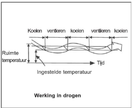 Koelen ventieren koelen ventieren koelen Ruimte temperatuur Tijd Ingestelde temperatuur Werking in drogen