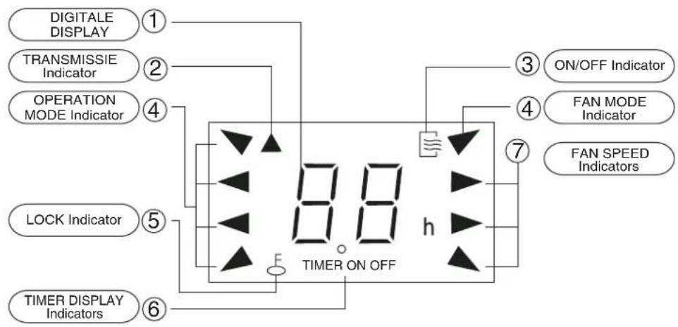 DIGITALE DISPLAY TRANSMISSIE Indicator OPERATION MODE Indicator LOCK Indicator TIMER DISPLAY Indicators 8.8 h TIMER ON OFF ① ② ④ ③ ON/OFF Indicator ④ FAN MODE Indicator ⑦ FAN SPEED Indicators ⑥