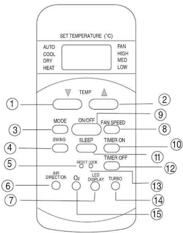SET TEMPERATURE (°C) AUTO COOL DRY HEAT FAN HIGH MED LOW TEMP MODE ON/OFF FAN SPEED SWING SLEEP TIMER ON RESET LOCK TIMER OFF AIR DIRECTION O₂ LED DISPLAY TURBO 10 11 12 13 14 15 1 2 3 4 5 6 7