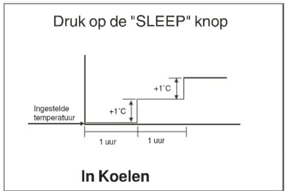 Druk op de "SLEEP" knop In Gestelde temperatuur +1°C 1 uur 1 uur In Koelen