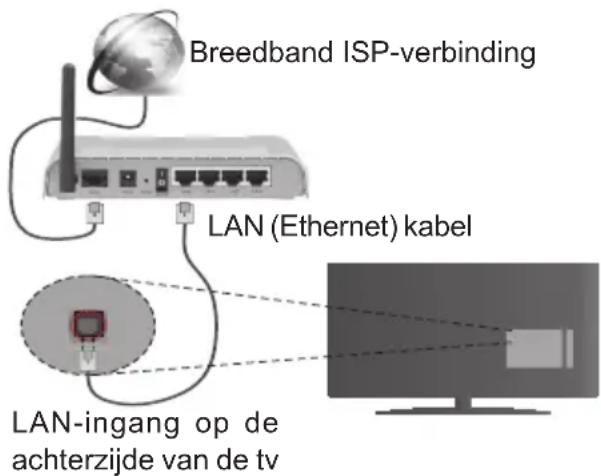 Breedband ISP-verbinding LAN (Ethernet) kabel LAN-ingang op de achterzijde van de tv