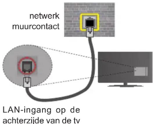 netwerk muurcontact LAN-ingang op de achterzijde van de tv