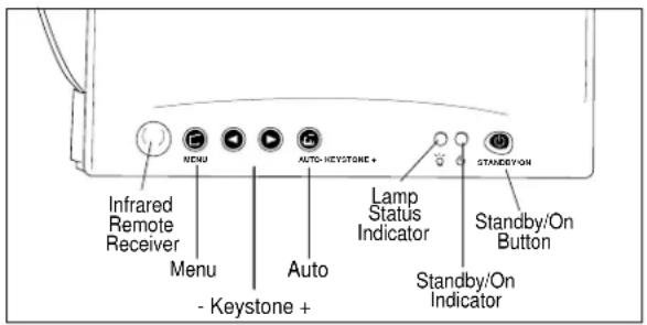 Infrared Remote Receiver Menu - Keystone + Auto AUTO-KEystone+ Lamp Status Indicator Standby/On Button Standby/On Indicator