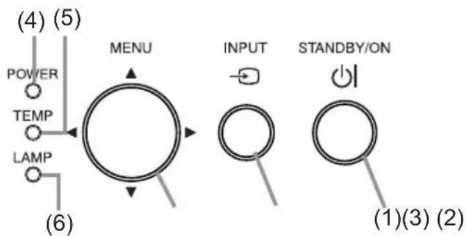 (4) (5) POWER TEMP LAMP MENU INPUT STANDBY/ON (1)(3) (2)