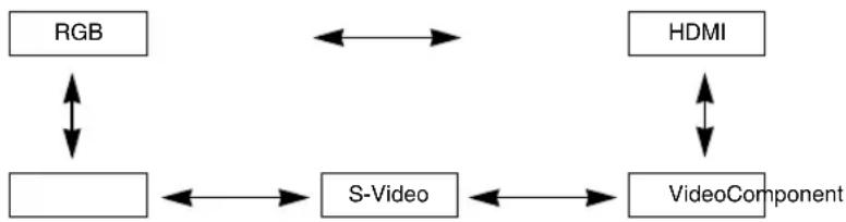 graph TD A["RGB"] <--> B["S-Video"] C["HDMI"] <--> D["VideoComponent"] B <--> D A <--> C