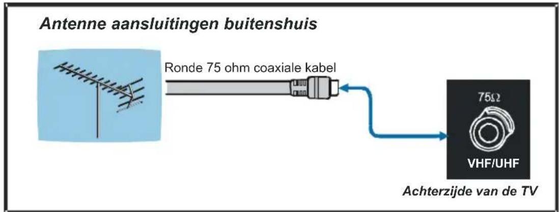 Antenne aansluitingen buitenshuis Ronde 75 ohm coaxiale kabel 75Ω VHF/UHF Achterzijde van de TV