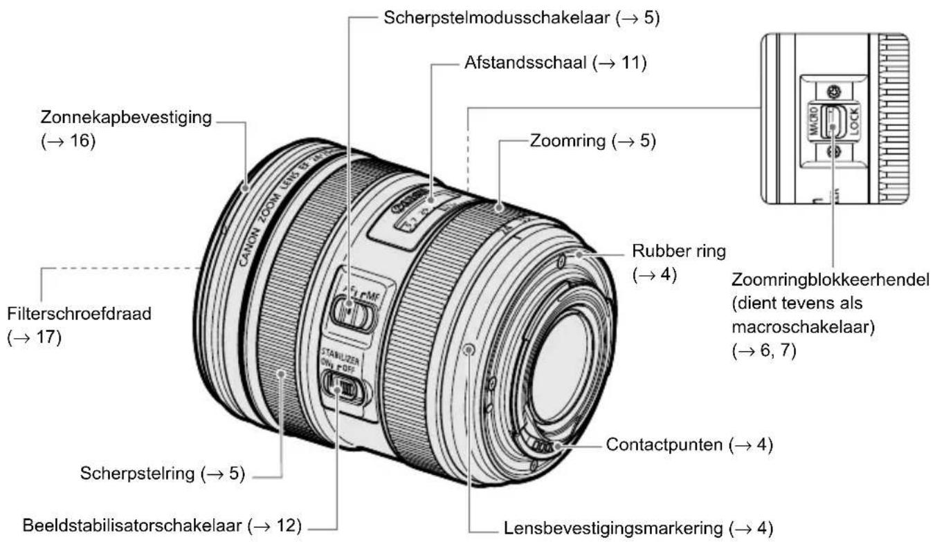 Zonnekapbevestiging (→ 16) Filterschroefdraad (→ 17) Scherpstelring (→ 5) Beeldstabilisatorschakelaar (→ 12) Scherpstelmodusschakelaar (→ 5) Afstandsschaal (→ 11) Zoomring (→ 5) Rubber ring (RGB) Contactpunten (→ 4) Lensbevestigingsmarkering (→ 4) Zoomringblokkeerhendel (dient tevens als macroschake…