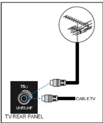 75Ω VHFUHF TV REAR PANEL CABLE TV