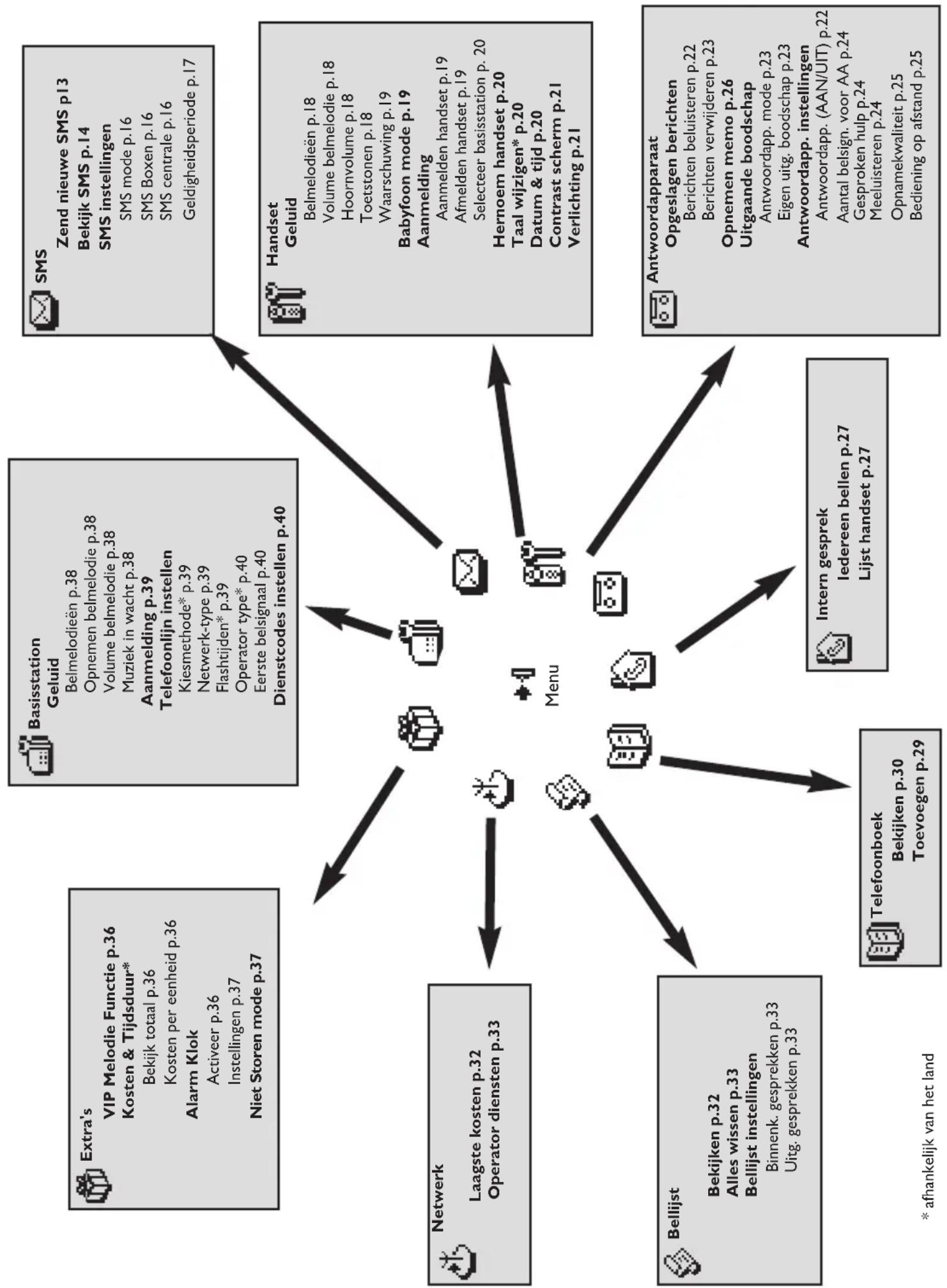 | Category | Node | Value | | :--- | :--- | :--- | | Extra's VIP Melodie Functie p.36 Kosten & Tijdsduur* Bekijk totaal p.36 Kosten per eenheid p.36 Alarm Klok Activeer p.36 Instellingen p.37 Niet Storen mode p.37 | Menu | 0.36 | | Basisstation Geluid Belmelodieën p.38 Opnemen belmelodie p.38 Volume…