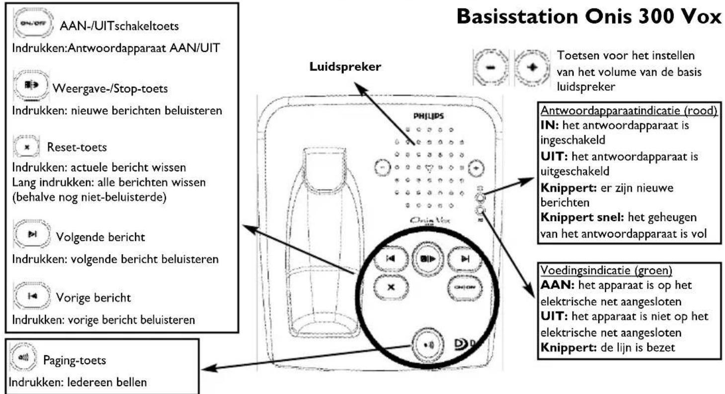 Basisstation Onis 300 Vox Luidspreker Toetsen voor het instellen van het volume van de basis luidspreker AAN-/UITschakeltoets Indrukken:Antwoordapparaat AAN/UIT Weergave-/Stop-toets Indrukken: nieuwe berichten beluisteren Reset-toets Indrukken: actuele bericht wissen Lang indrukken: alle berichten w…