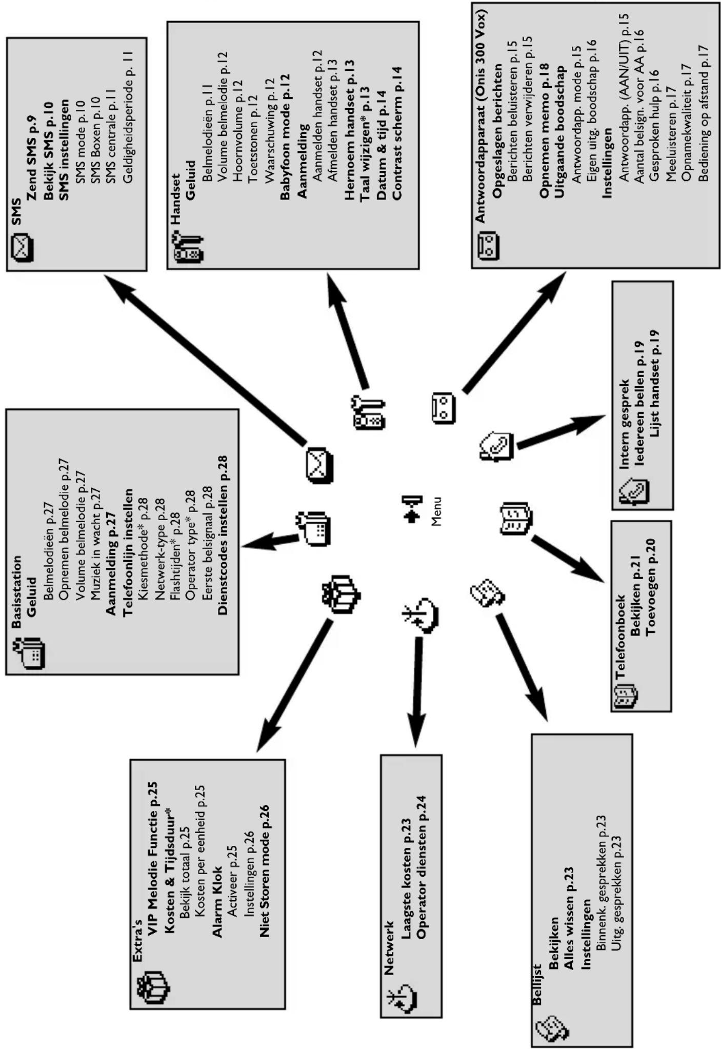 graph TD A["Extra's VIP Melodie Functie p.25\nKosten & Tijdsduur*\nBekijk totaal p.25\nKosten per eenheid p.25\nAlarm Klok\nActiveer p.25\nInstellingen p.26\nNiet Storen mode p.26"] --> B["Basisstation\nGeluid\nBelmelodieën p.27\nOpnemen belmelodie p.27\nVolume belmelodie p.27\nMuziek in wacht p.27\…