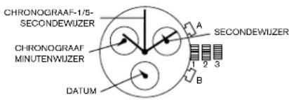 CHRONOGRAAF-1/5- SECONDEWIJZER CHRONOGRAAF MINUTENWIJZER DATUM A B C SECONDEWIJZER