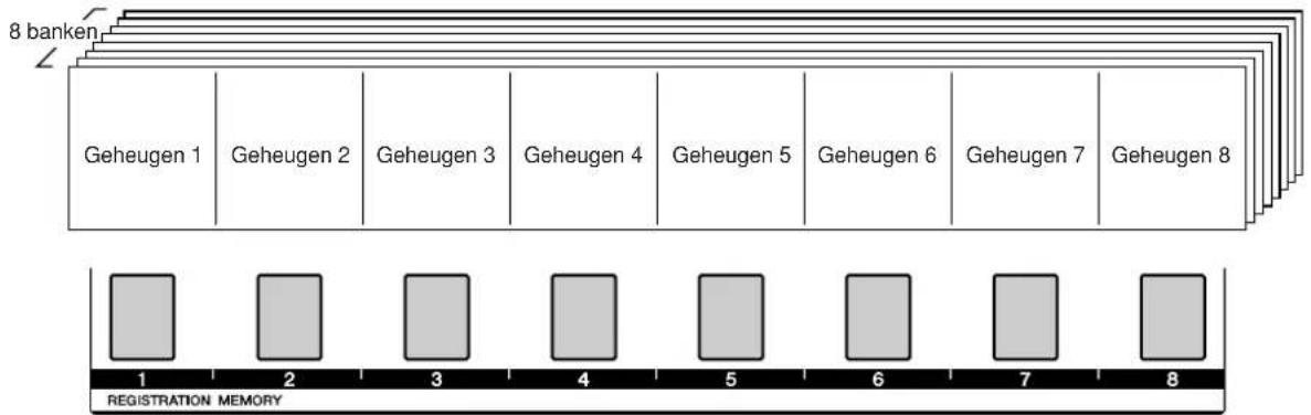 8 banken Geheugen 1 Geheugen 2 Geheugen 3 Geheugen 4 Geheugen 5 Geheugen 6 Geheugen 7 Geheugen 8 1 2 3 4 5 6 7 8 REGISTRATION MEMORY