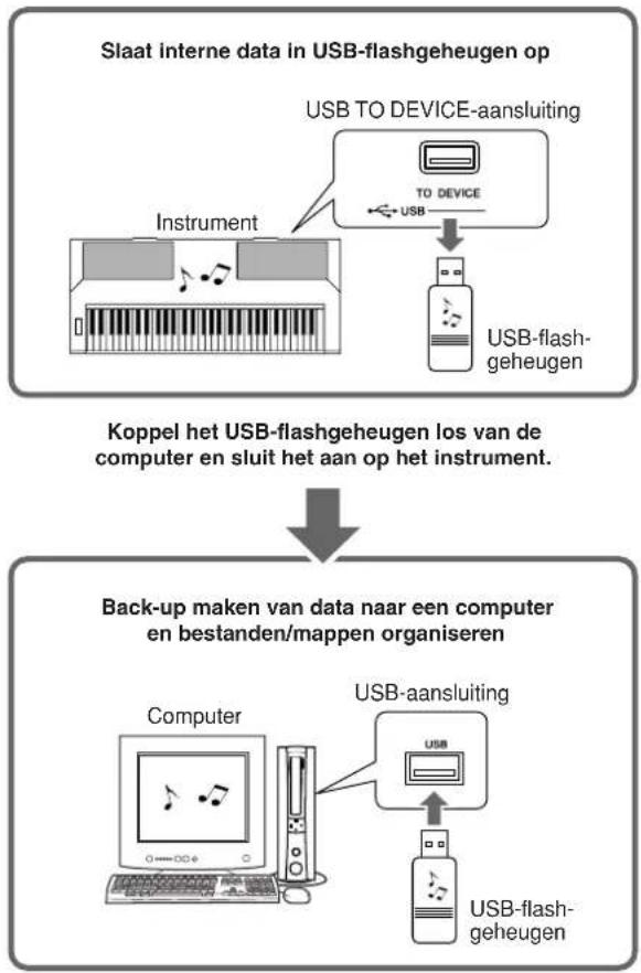 YAMAHA PSR-S550 - Een back-up van de instrumentdata naar een computer maken - 1