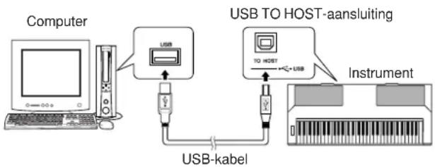 YAMAHA PSR-S550 - Sluit de USB-aansluiting van de computer met behulp van een standaard USB-kabel op de USB-aansluiting van het instrument aan (USB-kabel wordt afzonderlijk verkocht). - 1