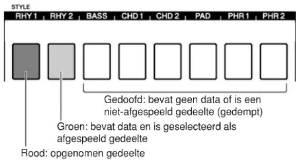 STYLE RHY 1 RHY 2 BASS CHD 1 CHD 2 PAD PHR 1 PHR 2 Gedoofd: bevat geen data of is een niet-afgespeeld gedeelte (gedempt) Groen: bevat data en is geselecteerd als afgespeeld gedeelte Rood: opgenomen gedeelte