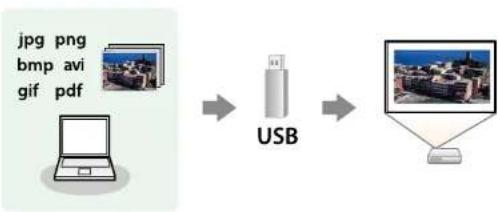 graph LR A["jpg png\nbmp avi\ngif pdf"] --> B["USB"] B --> C["Computer"]