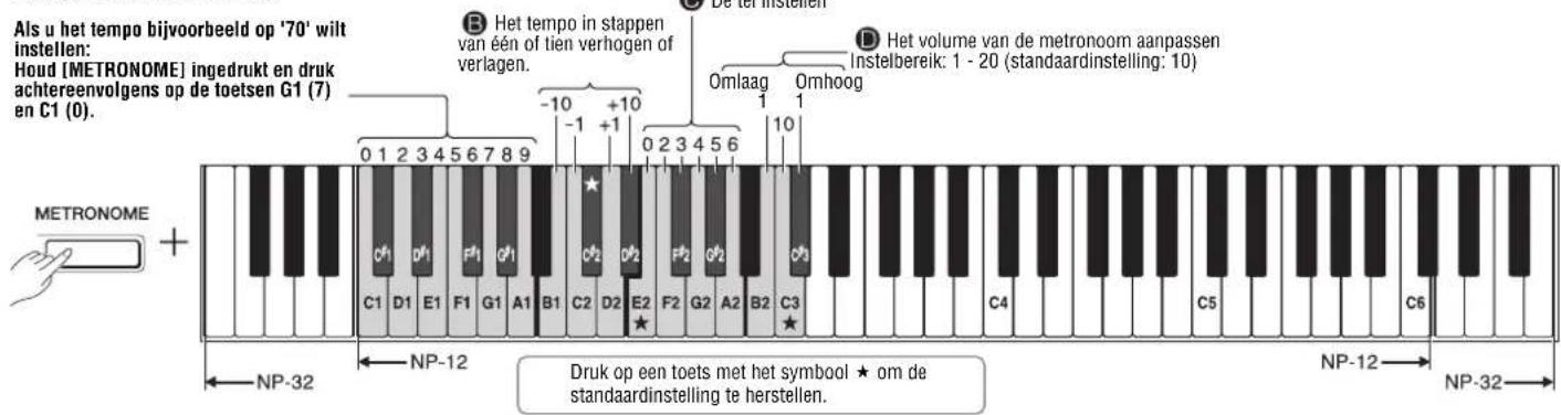 Als u het tempo bijvoorbeeld op '70' wilt instellen: Houd [METRONOME] ingedrukt en druk achtereenvolgens op de toetsen G1 (7) en C1 (0). B Het tempo in stappen van één of tien verhogen of verlagen. -10 +10 Omlaag Omhoog 1 10 D Het volume van de metronoom aanpassen Instelbereik: 1 - 20 (standaardinstelling: 10) METRONOME + C1 D1 E1 F1 G1 A1 B1 C2 D2 E2 F2 G2 A2 B2 C3 NP-32 NP-12 NP-12 NP-32 Druk op een toets met het symbool ★ om de standaardinstelling te herstellen.