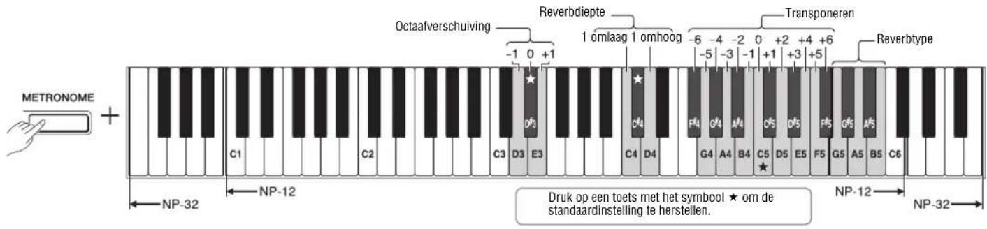 Octaafverschuiving Reverbdiepte 1 omlaag 1 omhoog -6 -4 -2 0 +2 +4 +6 Transponeren Reverbtype C1 C2 C3 D3 E3 C4 D4 G4 A4 B4 C5 D5 E5 F5 G5 A5 B5 C6 NP-32 NP-12 NP-12 NP-32 Druk op een toets met het symbool ★ om de standaardinstelling te herstellen.