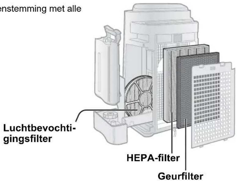 nstemming met alle Luchtbevochti- gingsfilter HEPA-filter Geurfilter