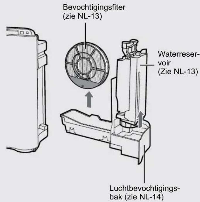 Bevochtigingsfiter (zie NL-13) Waterreser- voir (Zie NL-13) Luchtbevochtigings- bak (zie NL-14)