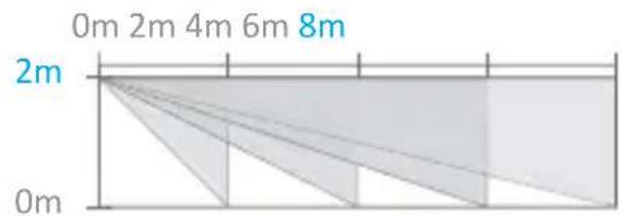 0m 2m 4m 6m 8m 2m 0m
