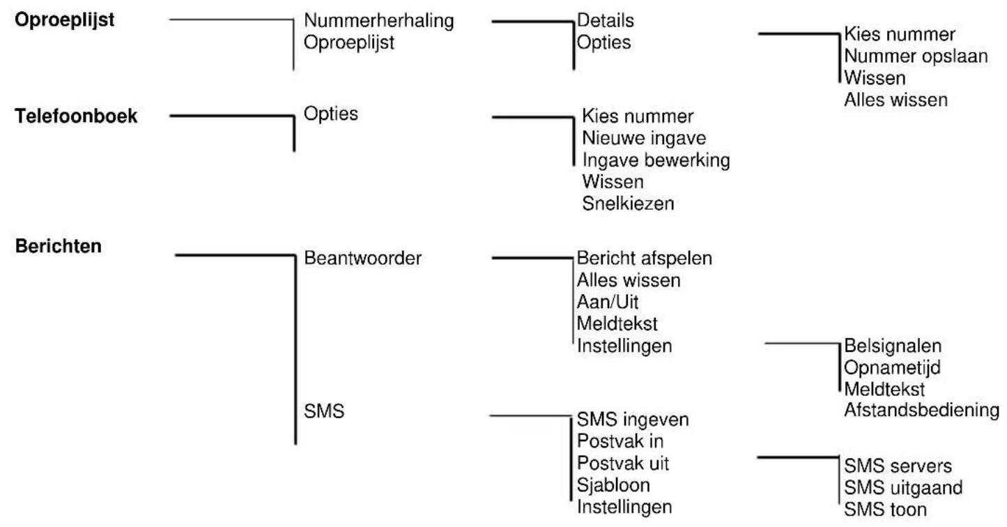 graph TD A["Oproeplijst"] --> B["Nummererhaling Oproeplijst"] A --> C["Details Opties"] A --> D["Kies nummer Nummer opslaan Wissen Alles wissen"] E["Telefoonboek"] --> F["Opties"] E --> G["Kies nummer Nieuwe ingave Ingave bewerking Wissen Snelkiezen"] H["Berichten"] --> I["Beantwoorder"] H --> J["Be…