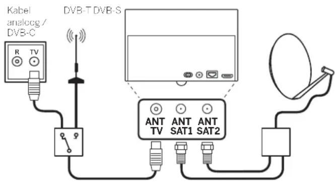 Kabel analogc / DVB-C R TV DVB-T DVB-S ANT TV ANT SAT1 ANT SAT2