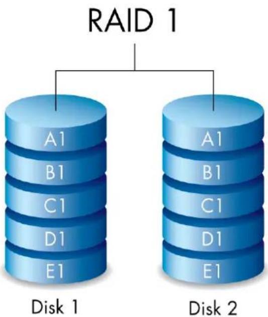 graph TD A["RAID 1"] --> B["A1"] A --> C["B1"] A --> D["C1"] A --> E["D1"] A --> F["E1"] G["Disk 1"] --> H["A1"] G --> I["B1"] G --> J["C1"] G --> K["D1"] G --> L["E1"] M["Disk 2"] --> N["A1"] M --> O["B1"] M --> P["C1"] M --> Q["D1"] M --> R["E1"]