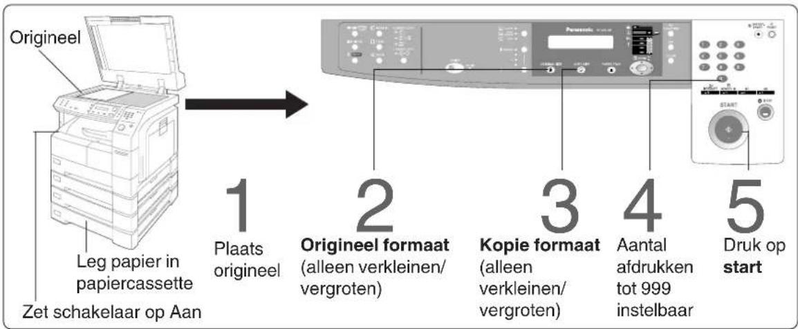 Origineel Leg papier in papiercassette Zet schakelaar op Aan 1 Plaats origineel 2 Origineel formaat (alleen verkleinen/vergroten) 3 Kopie formaat (alleen verkleinen/vergroten) 4 Aantal afdrukken tot 999 instelbaar 5 Druk op start