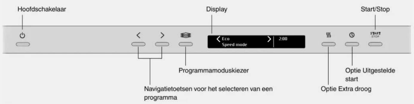 Hoofdschakelaar Display Start/Stop < > Programmamoduskiezer Eco 2:00 Speed mode Navigatietoetsen voor het selecteren van een programma Start/Stop Optie Uitgestelde start Optie Extra droog