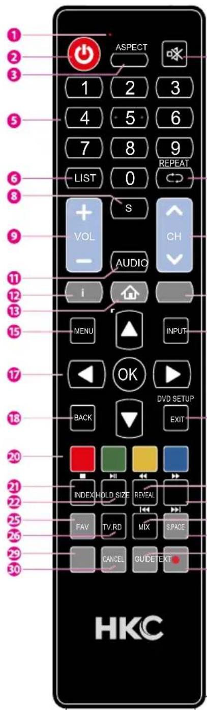 1 2 3 4 5 6 7 8 9 LIST 0 REPEAT S VOL - AUDIO CH INPUT i MENU OK DVD SETUP BACK EXIT 20 INDEX HOLD SIZE REVEAL FAV TV.RD MIX S.PAGE CANCEL GUIDE TEXT HKC