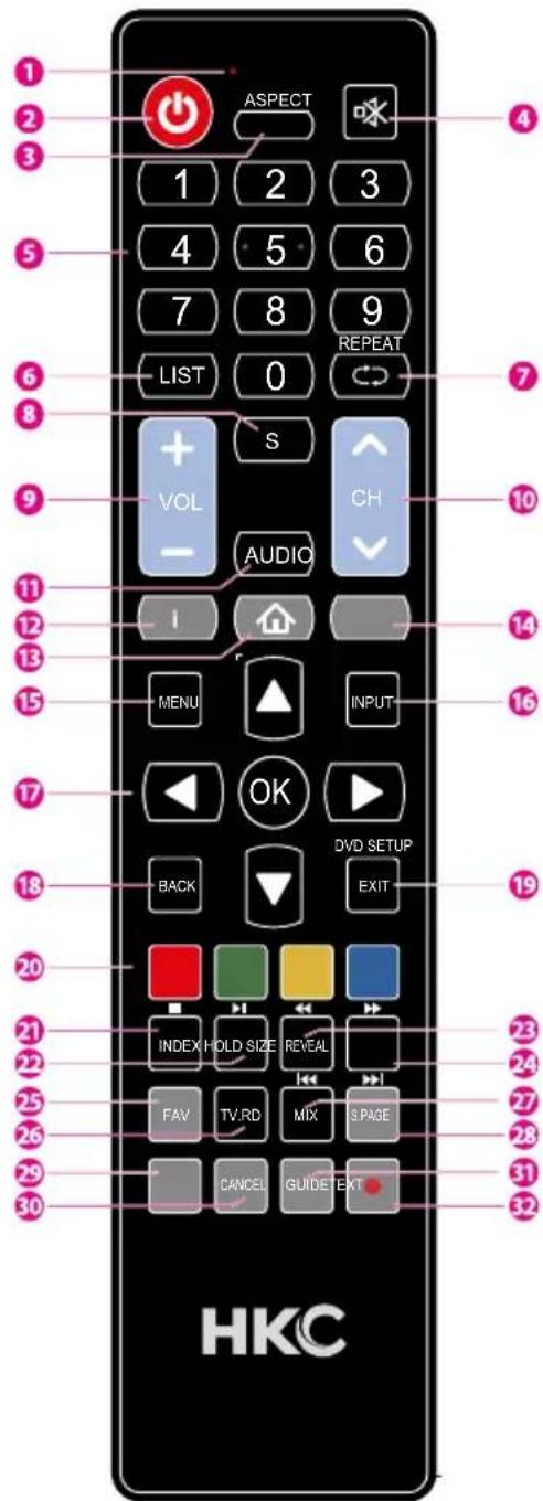 1 2 3 4 5 6 7 8 9 LIST 0 REPEAT S VOL AUDIO CH I MENU INPUT OK DVD SETUP BACK EXIT 20 21 22 23 24 25 26 27 28 29 30 CANCE GUIDETEXT HKC