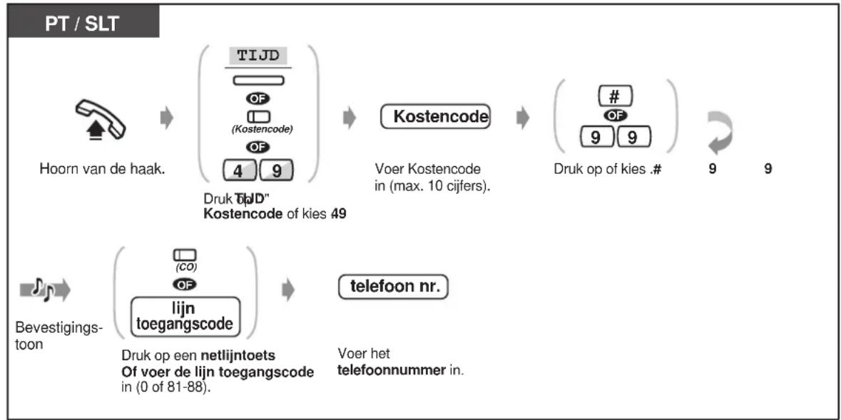 graph TD A["Hoorn van de haak."] --> B["TIJD (Kostencode)"] B --> C["Kostencode"] C --> D["Druk op of kies .#"] D --> E["9"] D --> F["9"] G["Bevestigings-toon"] --> H["lijn toegangscode"] H --> I["telefoon nr."] style A fill:#f9f,stroke:#333 style G fill:#f9f,stroke:#333 style B fill:#ccf,stroke:#33…