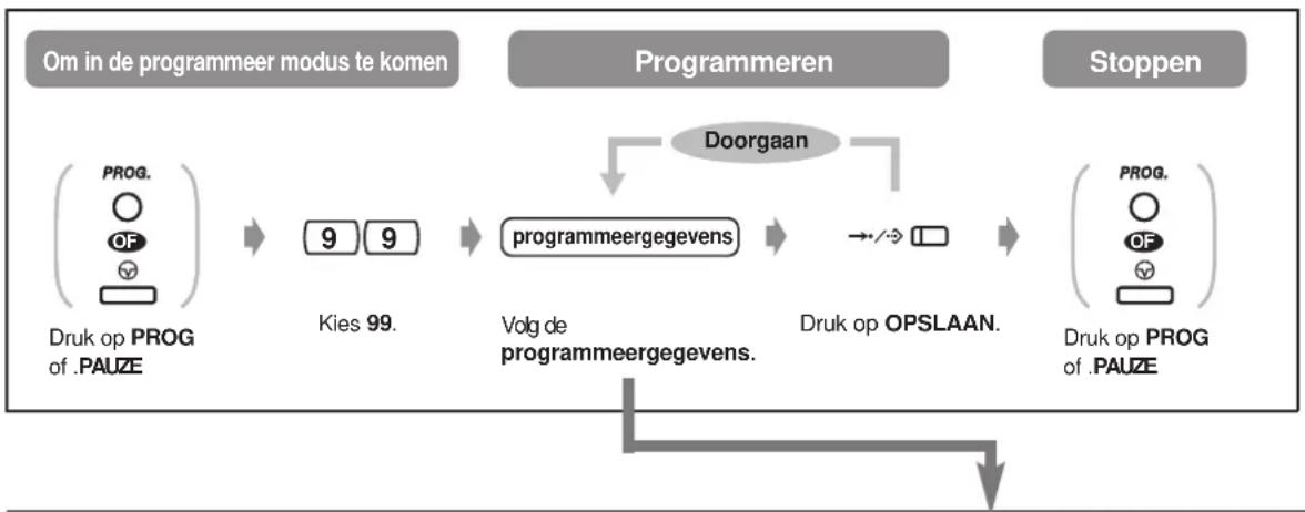 graph LR A["Om in de programmeer modus te komen"] --> B["Programmeren"] B --> C["Stoppen"] subgraph "Programmeren" D["Druk op PROG of .PAUZE"] --> E["9 9"] E --> F["programmeergegevens"] F --> G["volg de programmeergegevens."] G --> H["→/→"] H --> I["Druk op OPSLAAN."] I --> J["DOorgaan"] end subgra…