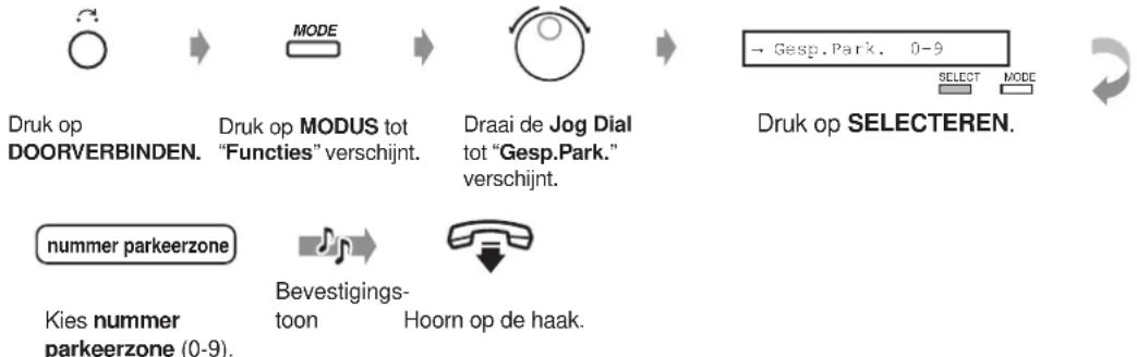 graph LR A["Druk op DOORVERBINDEN."] --> B["MODE"] B --> C["Draai de Jog Dial tot "Gesp.Park." verschijnt."] C --> D["Druk op SELECTEREN."] E["nummer parkeerzone"] --> F["Bevestigings- toon"] F --> G["Hoorn op de haak."] H["Kies nummer parkeerzone (0-9)."] --> I["End"]