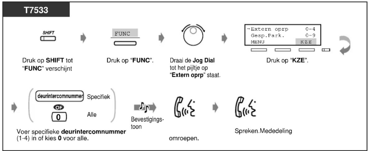 graph LR A["SHIFT"] --> B["FUNC"] B --> C["Draai de Jog Dial tot het pijltje op "Extern oprp" staat."] C --> D["Druk op "KZE".<br> E[deurintercomnummer Specifiek"] --> F["Bevestigings-toon"] F --> G["omroepen."] G --> H["Spreken.Mededeling"] I["Voer specifieke deurintercomnummer…