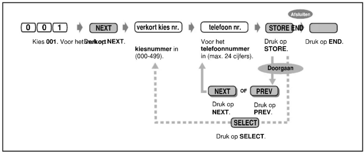 graph TD A["0 0 1"] --> B["NEXT"] B --> C["verkort kies nr."] C --> D["telefoon nr."] D --> E["STORE END"] E --> F["Afluiten"] G["Kies 001. Voor het Drukort NEXT."] --> H["kiesnummer in (000-499)."] I["Voor het telefoonnummer in (max. 24 cijfers.)"] --> J["DOorgaan"] J --> K["DOCK OP STORE."] K -->…