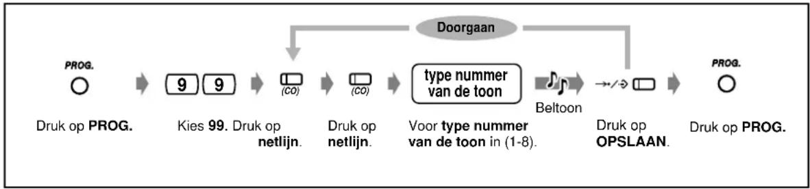 graph LR A["PROG."] --> B["9 9"] B --> C["(CO)"] C --> D["(CO)"] D --> E["type nummer van de toon"] E --> F["Beltoon"] F --> G["→/→"] G --> H["Druk op OPSLAAN."] H --> I["PROG."] style E fill:#f9f,stroke:#333 style F fill:#ccf,stroke:#333 style G fill:#cfc,stroke:#333