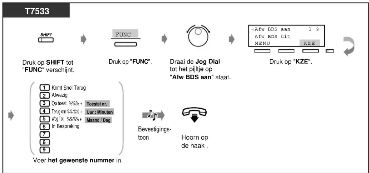 graph LR A["SHIFT"] --> B["FUNC"] B --> C["O"] C --> D["Druk op "FUNC" tot "FUNC" verschijnt."] D --> E["Do not to test, %, %, % + Toestel nr."] E --> F["Komt Snel Terug"] E --> G["Afwezig"] E --> H["Op toest, %, %, % + Uur : Minuten"] E --> I["Terug om %, %, % + Maand / Dag"] E…